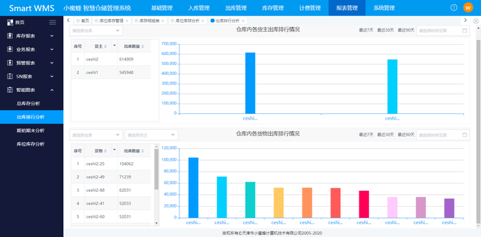 产品解析 | 通过可视化的智能图表 获取仓储业务洞察 - 仓库管理软件